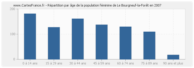 Répartition par âge de la population féminine de Le Bourgneuf-la-Forêt en 2007